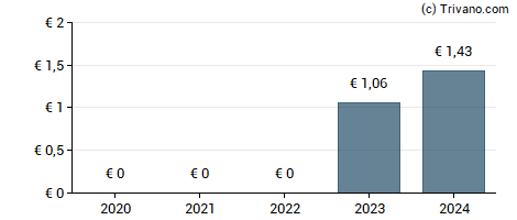 Dividend van CTS Eventim AG & Co KGAA