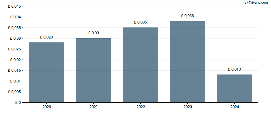 Dividend van Begbies Traynor Group plc