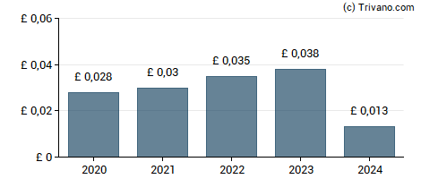 Dividend van Begbies Traynor Group plc