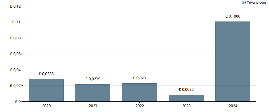 Dividend van Assura plc