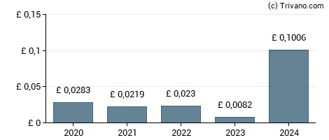 Dividend van Assura plc