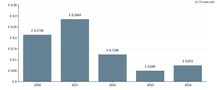 Dividend van CMC Markets plc