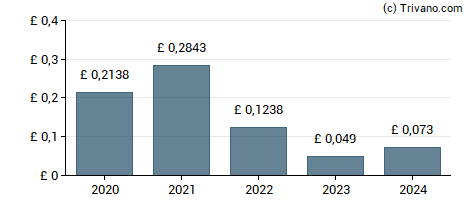 Dividend van CMC Markets plc