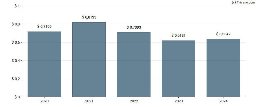 Dividend van Fresenius Medical Care AG & Co. KGaA