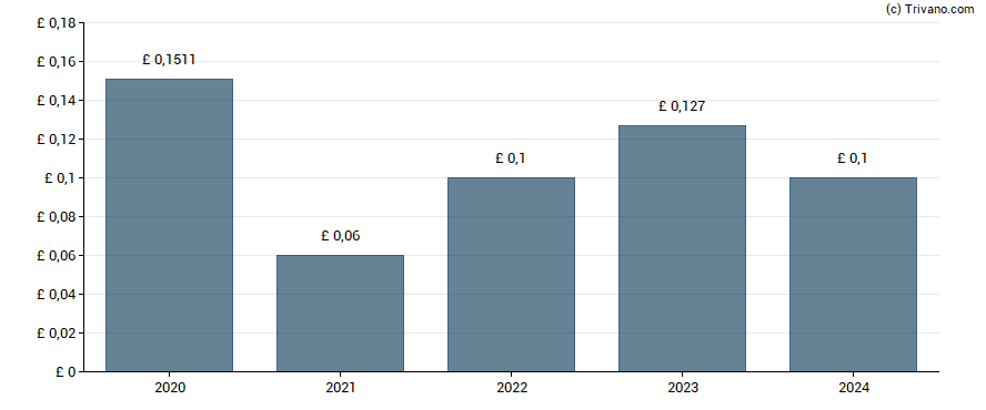 Dividend van TP ICAP plc