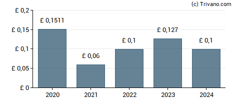 Dividend van TP ICAP plc