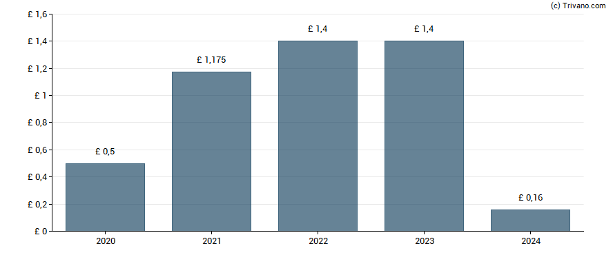 Dividend van Bellway plc