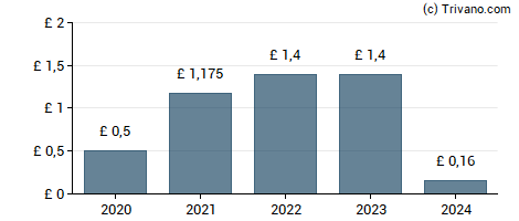 Dividend van Bellway plc