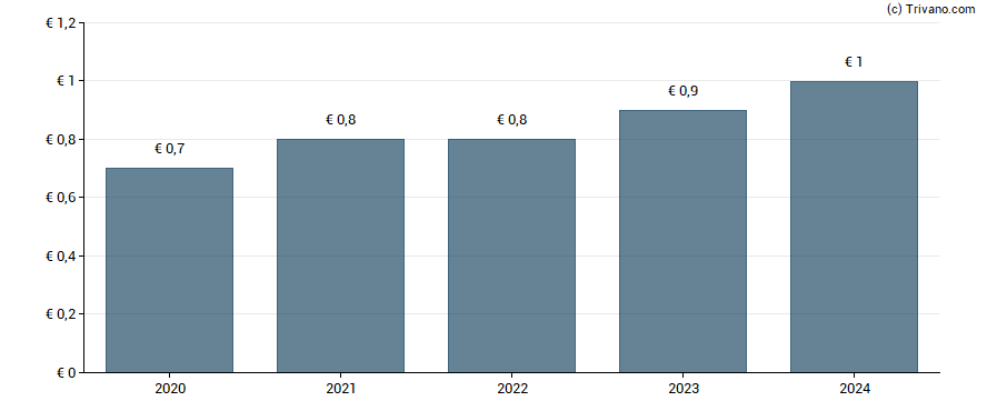 Dividend van KWS SAAT SE & Co. KGaA