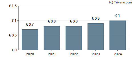 Dividend van KWS SAAT SE & Co. KGaA