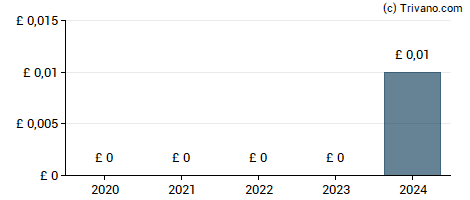 Dividend van IWG plc