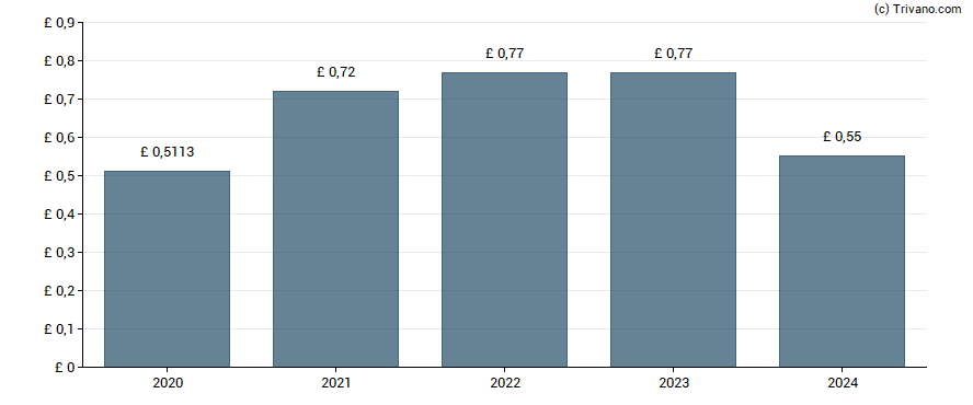 Dividend van Johnson Matthey