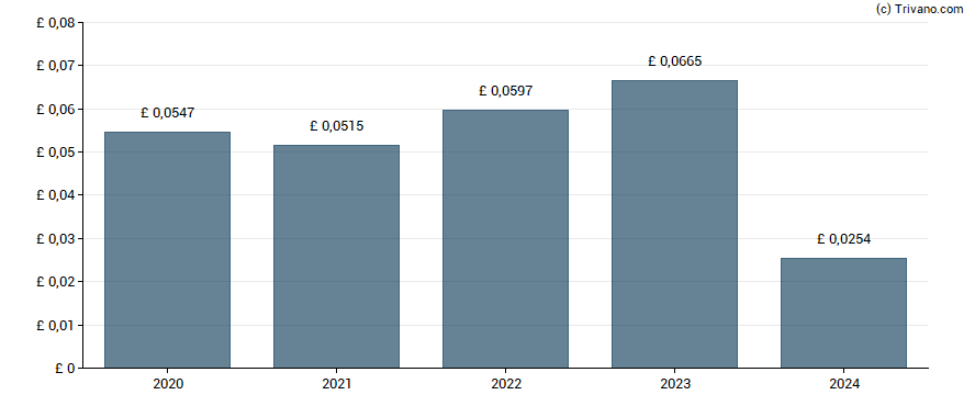 Dividend van Grainger plc