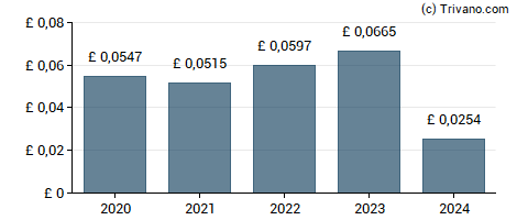 Dividend van Grainger plc