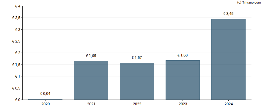 Dividend van Freenet AG