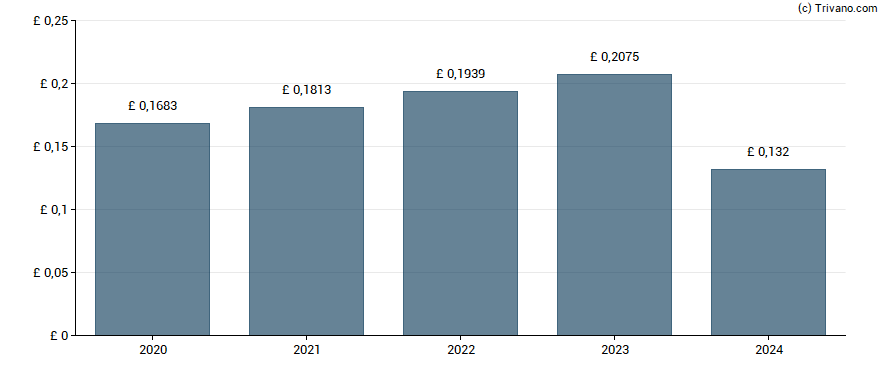 Dividend van Halma plc