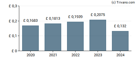 Dividend van Halma plc