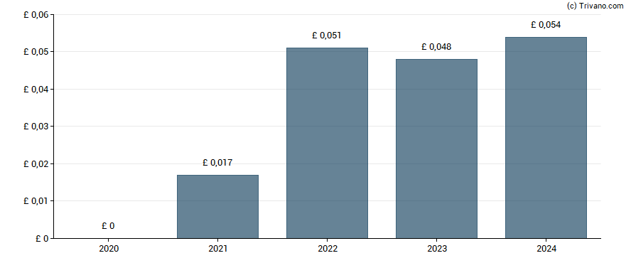 Dividend van Quilter plc