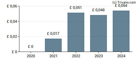 Dividend van Quilter plc