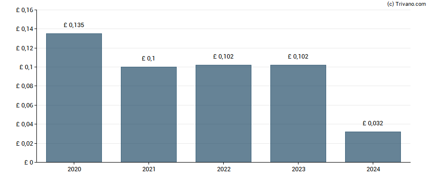 Dividend van IntegraFin Holdings plc