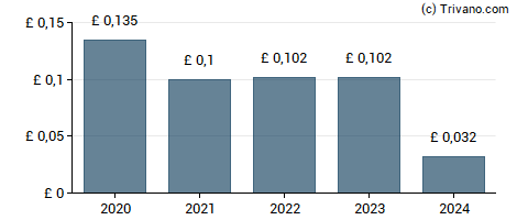 Dividend van IntegraFin Holdings plc