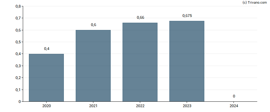 Dividend van Close Brothers Group plc