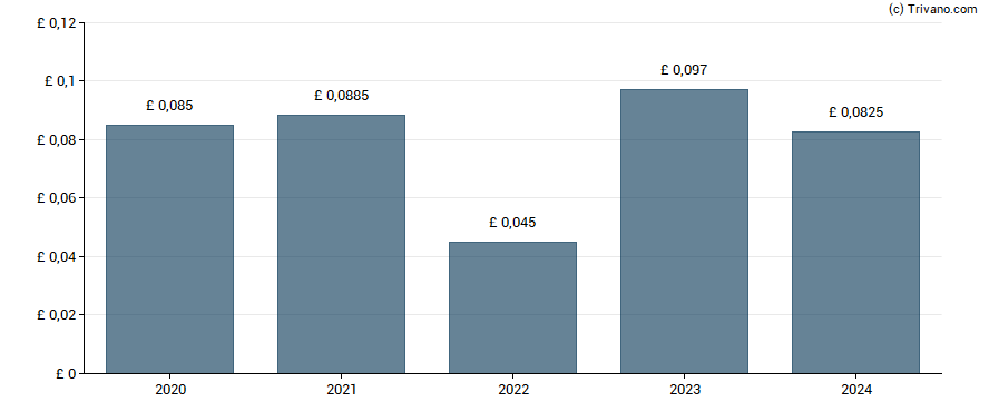 Dividend van LondonMetric Property plc