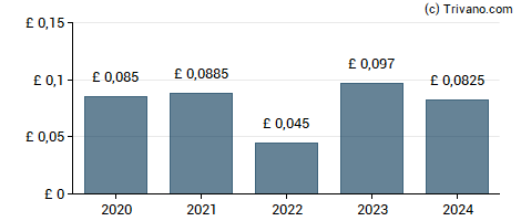 Dividend van LondonMetric Property plc