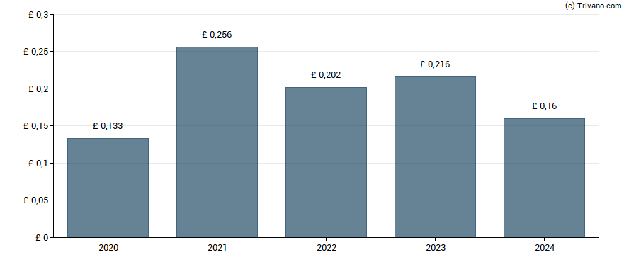 Dividend van Bodycote plc