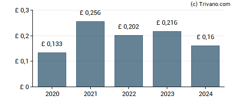 Dividend van Bodycote plc