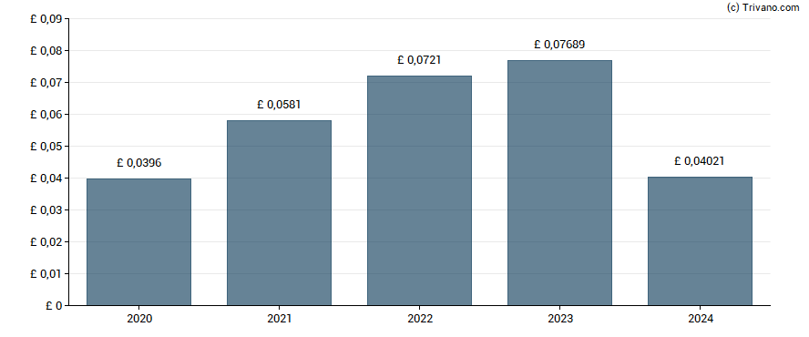 Dividend van Hunting plc