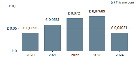 Dividend van Hunting plc