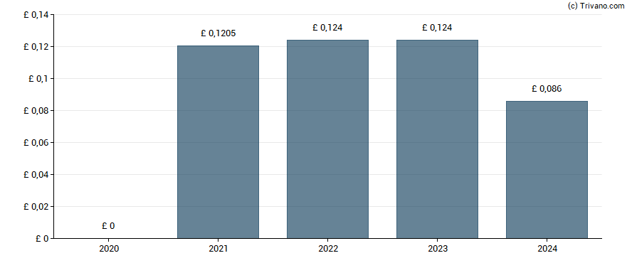 Dividend van Kingfisher