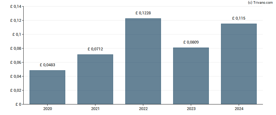 Dividend van AJ Bell plc