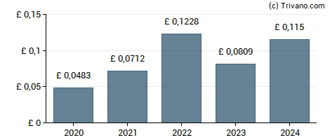 Dividend van AJ Bell plc