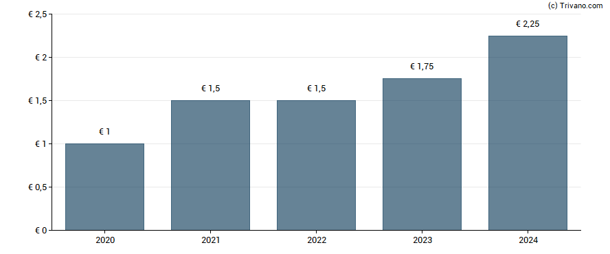 Dividend van Mutares SE & Co. KGaA