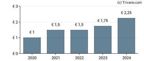 Dividend van Mutares SE & Co. KGaA