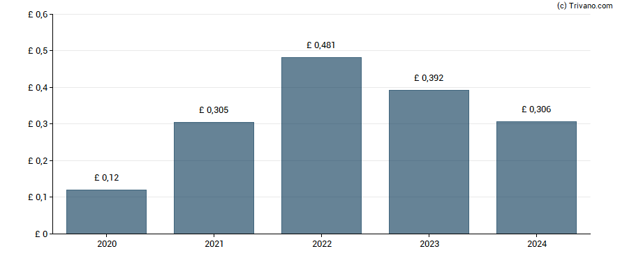 Dividend van Land Securities Group