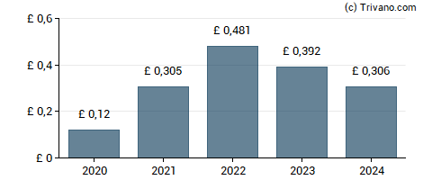 Dividend van Land Securities Group