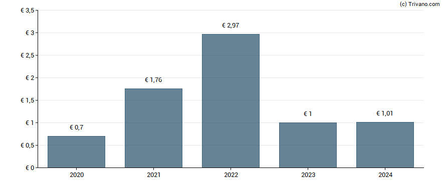 Dividend van MBB Industries AG