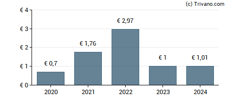 Dividend van MBB Industries AG