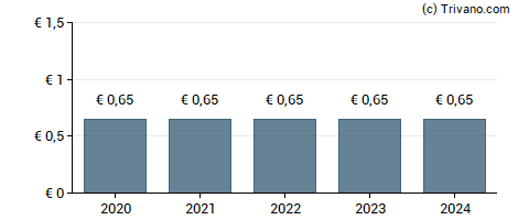 Dividend van Wustenrot & Wurttembergische AG