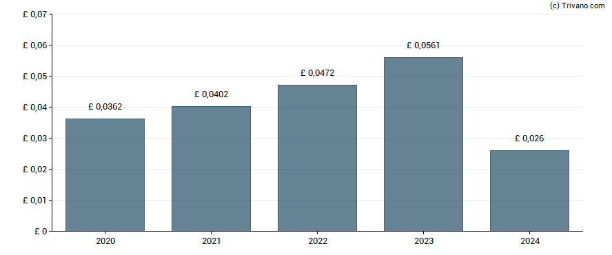 Dividend van Sirius Real Estate