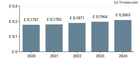 Dividend van Legal & General Group