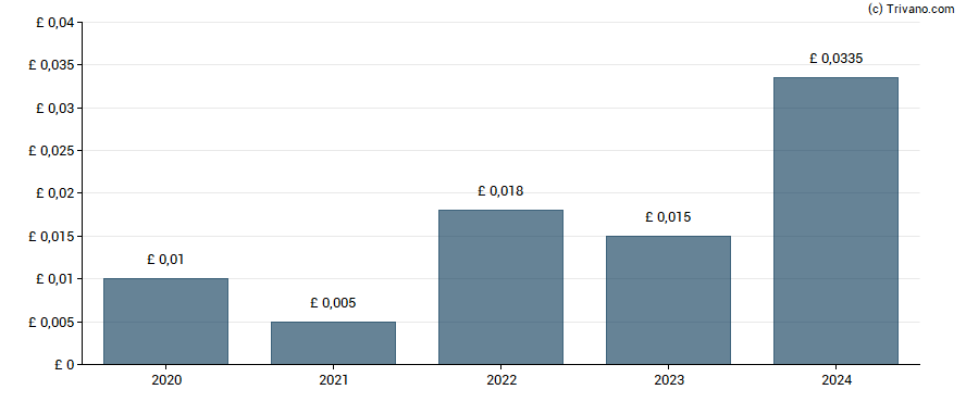 Dividend van Shaftesbury Capital Plc
