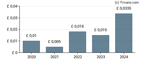 Dividend van Shaftesbury Capital Plc
