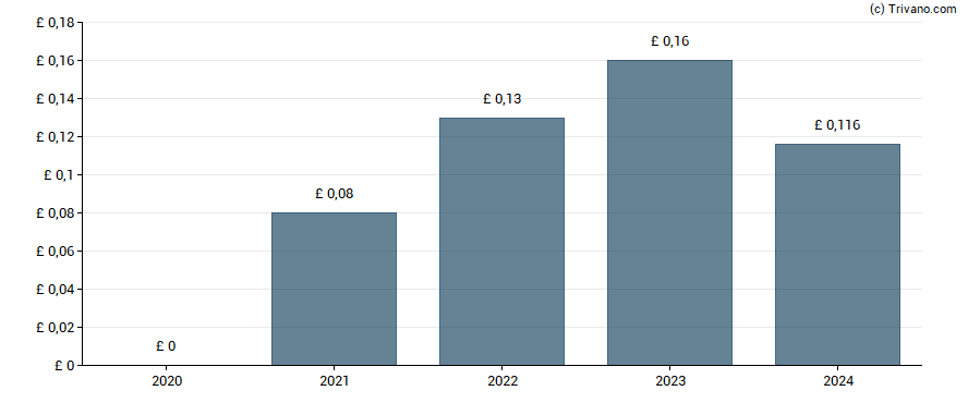Dividend van SThree plc