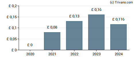 Dividend van SThree plc