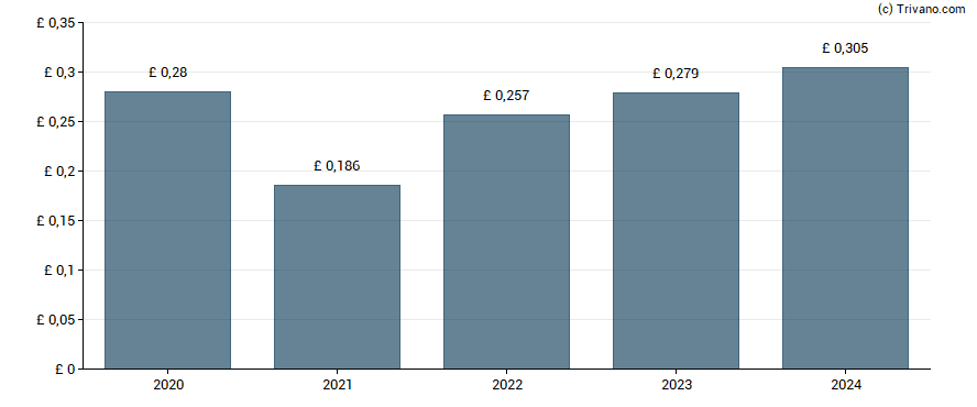 Dividend van Nichols plc