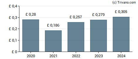 Dividend van Nichols plc